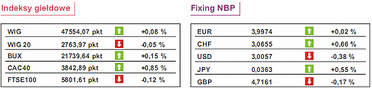 GPW: WIG20 odrobił straty na fixingu