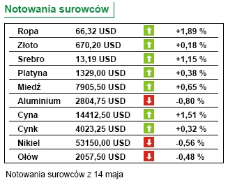 GPW: insiderzy sprzedają mniej akcji