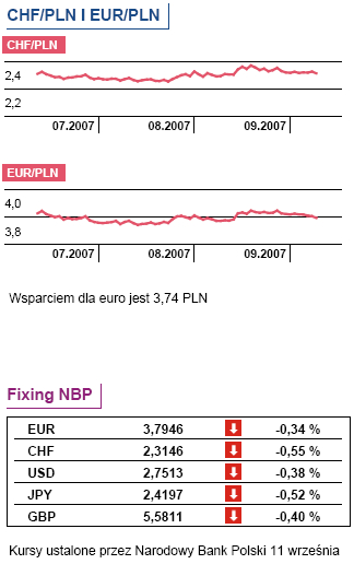 GPW: insiderzy wydali na akcje 207,3 mln PLN w sierpniu 2007