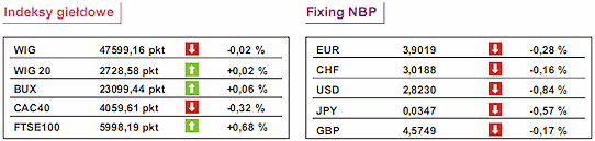 GPW: notowania WIG20 spadły o 0,11%