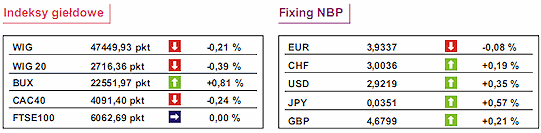 GPW: notowania WIG20 spadły o 0,39%