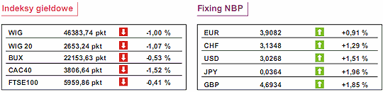 GPW: notowania WIG20 spadły o 0,88%