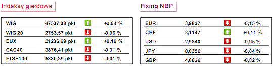 GPW: notowania WIG20 wzrosły o 0,15%