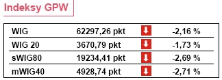 GPW: spadły ceny akcji 261 spółek