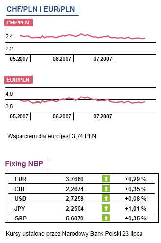 GUS: jakie bezrobocie i sprzedaż detaliczna w czerwcu 2007?