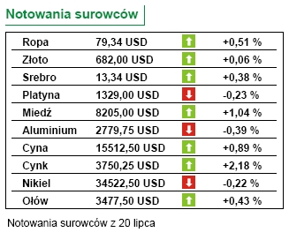 GUS: jakie bezrobocie i sprzedaż detaliczna w czerwcu 2007?