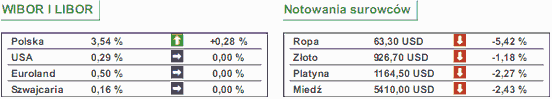 Główna stopa procentowa w Polsce bez zmian