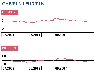 Handel zagraniczny Japonii: w sierpniu 2007 nadwyżka 6,5 mld dolarów