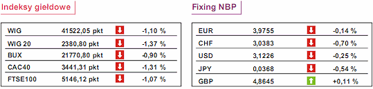 Indeks NIKKEI w dół o 3,6 proc.