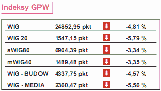 Indeks PMI dla przemysłu spadnie do 40,5?