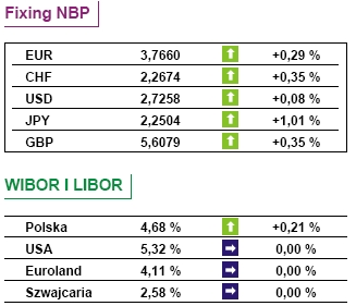 Indeks Pengab spadł o 4,6 pkt. w lipcu 2007