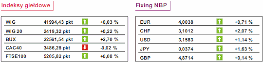 Indeks S&P/CaseShiller wzrósł o 4,2% r/r