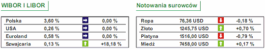 Indeks S&P/CaseShiller wzrósł o 4,2% r/r