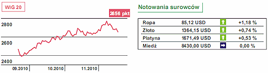 Indeks S&P500 - możliwa stabilizacja