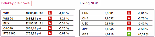 Indeks S&P500 - możliwa stabilizacja