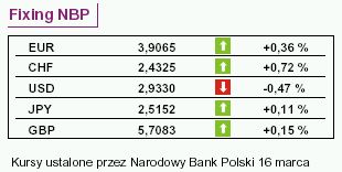 Indeksy, Fed i nieruchomości