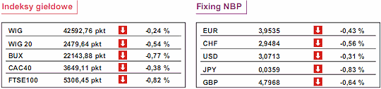 Inflacja producentów - szybszy wzrost (3,9% r/r)