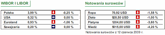 Inflacja w Polsce mniejsza od oczekiwań