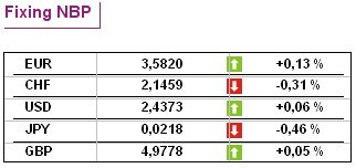 Inflacja w Polsce wzrosła do 3,6 proc.