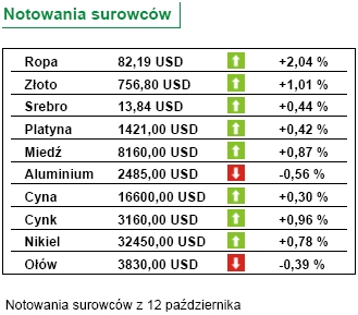 Inflacja w Polsce wzrosła o 2,3 proc. we wrześniu 2007