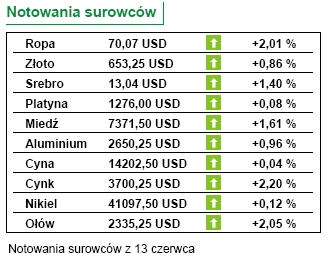 Inflacja w USA obserwowana przez światowe rynki akcji