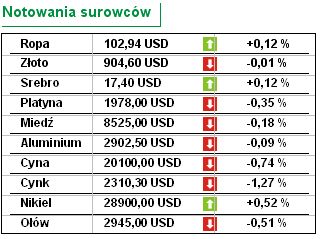 Jaka stopa bezrobocia w USA?