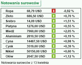 Jakie wynagrodzenia w Polsce i inflacja w USA?
