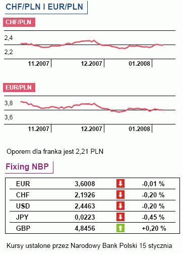 Jakie wynagrodzenia w Polsce i inflacja w USA?