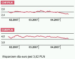 Jakie wynagrodzenia w Polsce i inflacja w USA?