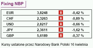 Jakie wynagrodzenia w Polsce i inflacja w USA?