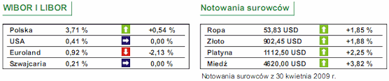 KE: PKB Polski spadnie w 2009 r. o 1,4%