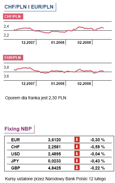 Kredyty hipoteczne we frankach znowu popularne