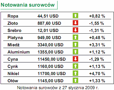 Kurs dolara traci