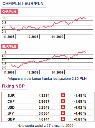 Kurs dolara traci