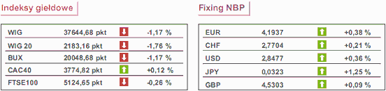 Kurs dolara zyskał 1,4% do złotego