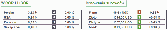 Kurs dolara zyskał 1,4% do złotego