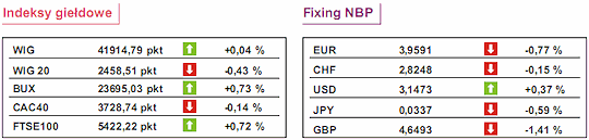 Kurs euro spadł do 1,254 USD