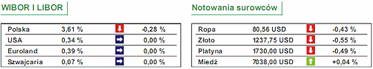 Kurs euro spadł do 1,254 USD