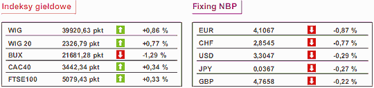 Kurs euro spadł dziś o 1,6%