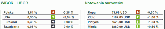 Kurs euro spadł dziś o 1,6%