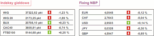 Kurs złotego umocnił się mimo spadku euro