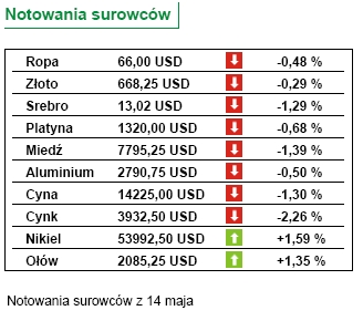 Kwietniowa inflacja w Polsce wyniosła 2,3 proc