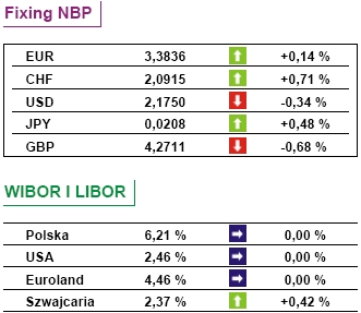 MF: inflacja w Polsce wzrosła do 4,3% w V 2008