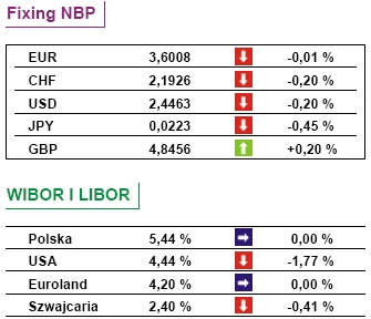 MF: wzrost gospodarczy przekroczył 6 proc.