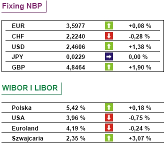 Merrill Lynch traci przez rynek kredytów