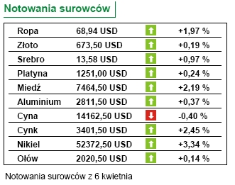 Ministerstwo Finansów: inflacja wzrosła w marcu do 2,4 proc.