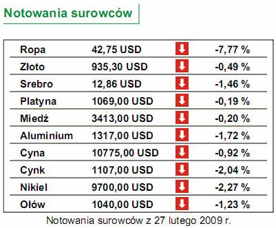 Niezłe dane z Polski na początek tygodnia