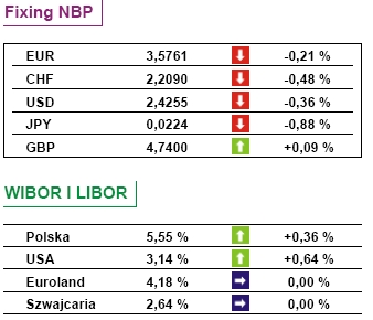 Niższy wzrost PKB Polski?