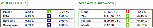 Notowania WIG najwyżej od sierpnia 2008r.