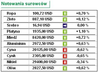 Notowania banków rosną